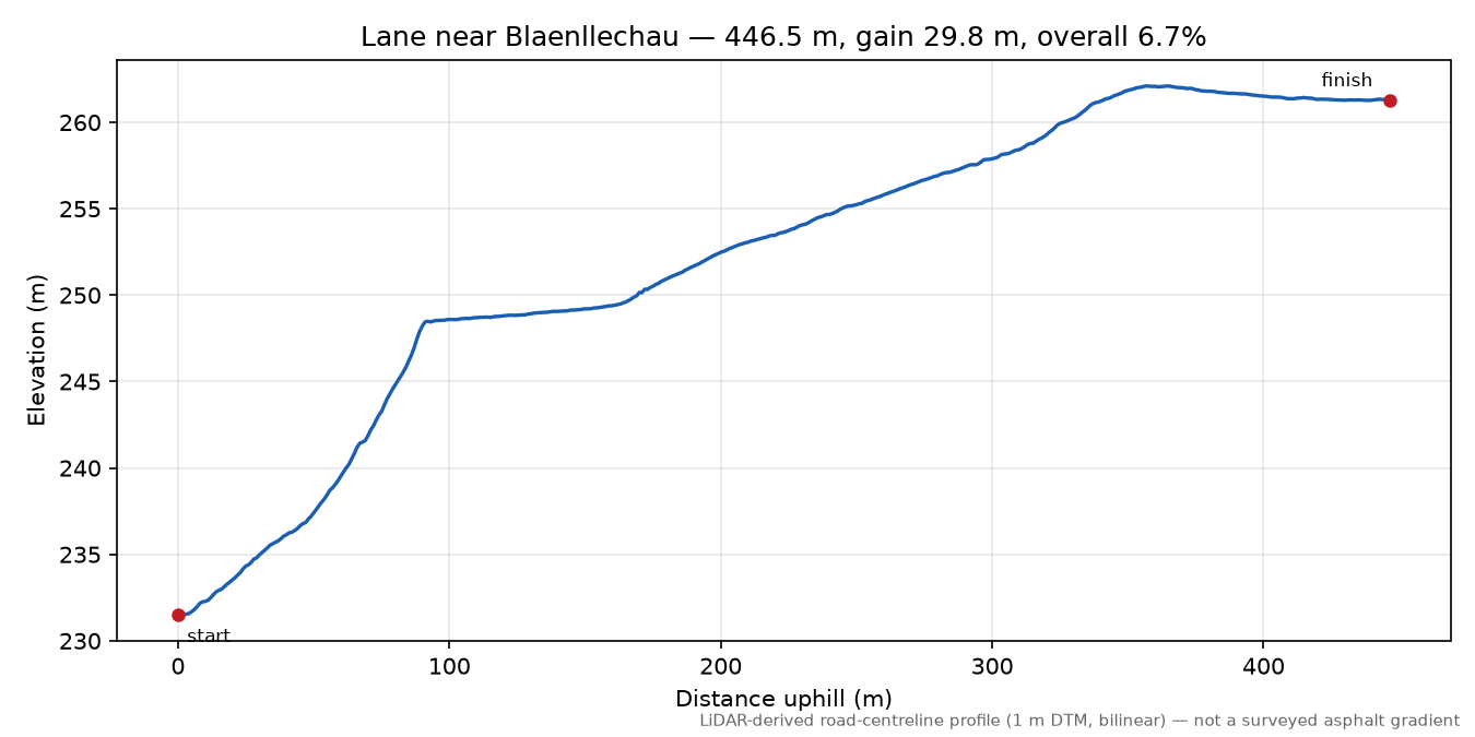 Lane near Blaenllechau elevation profile