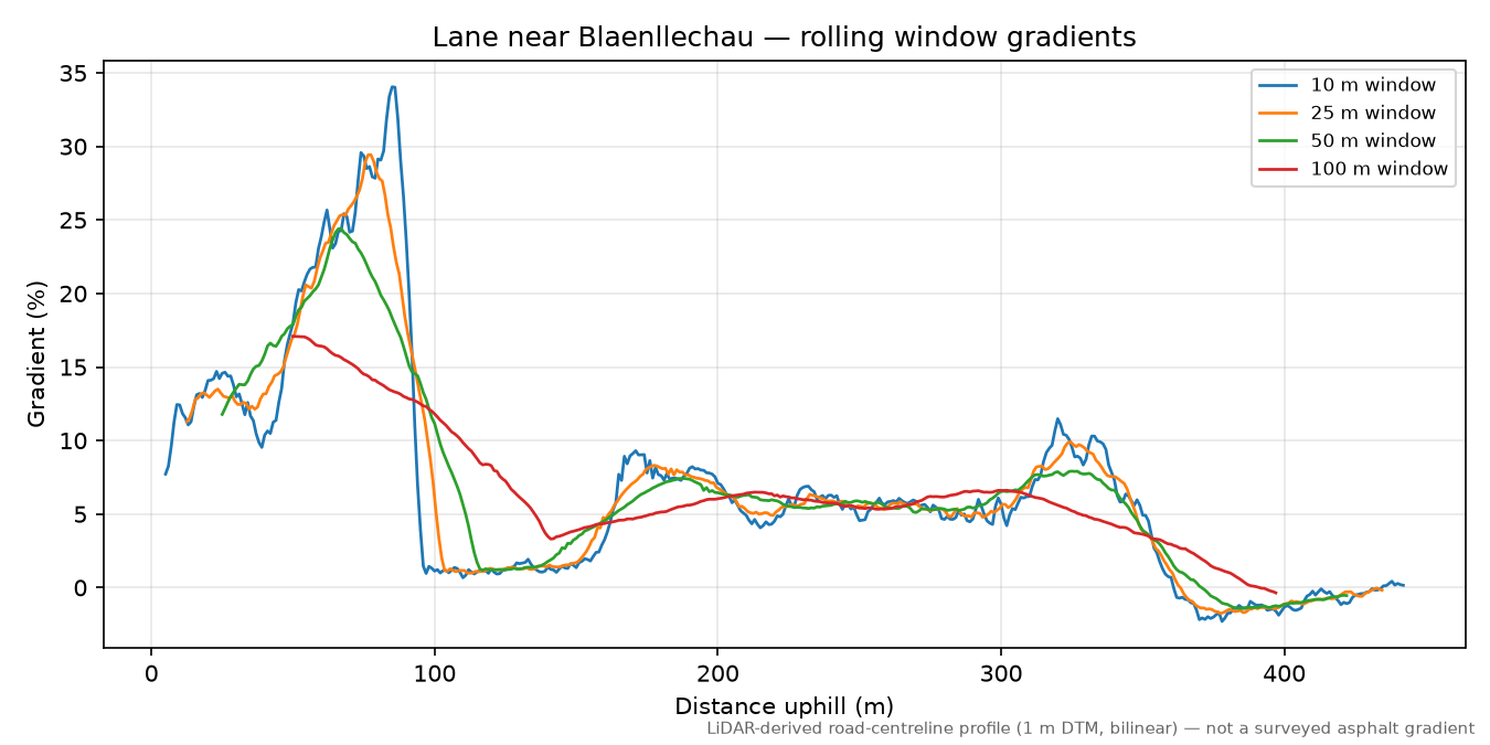 Lane near Blaenllechau rolling gradient profile