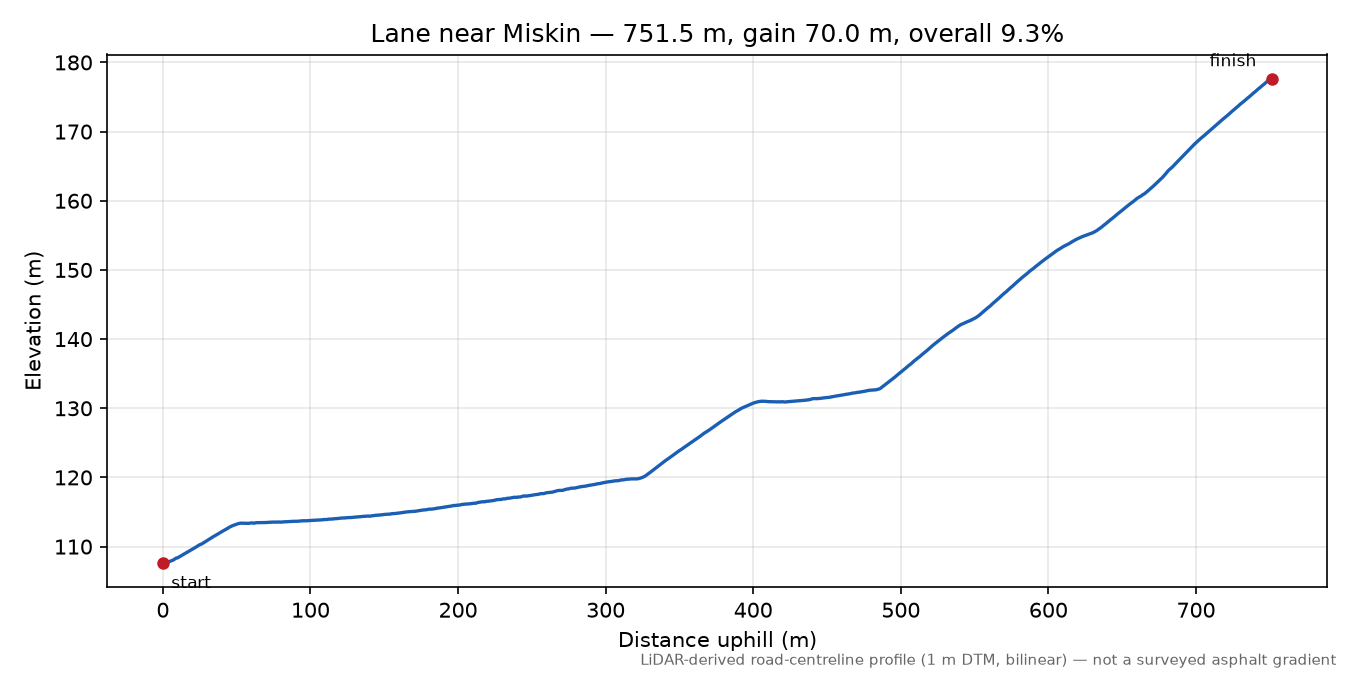 Lane near Miskin elevation profile