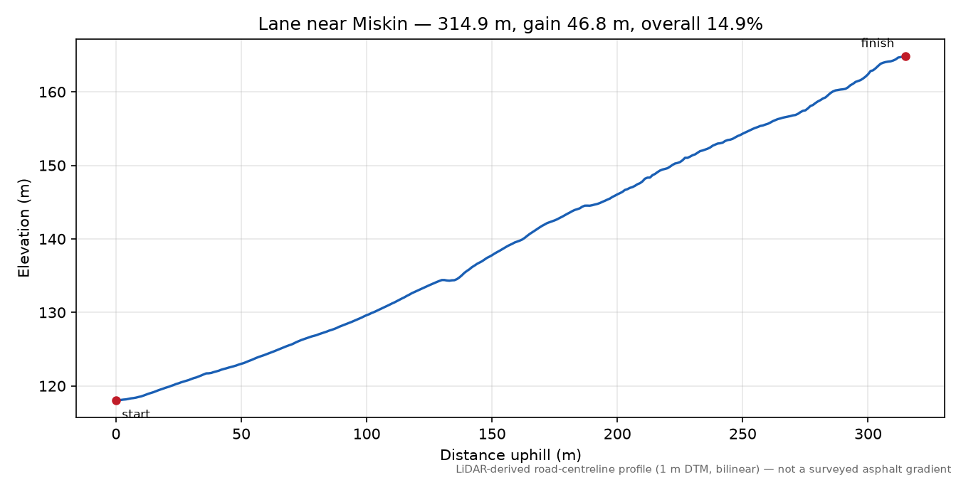 Lane near Miskin elevation profile