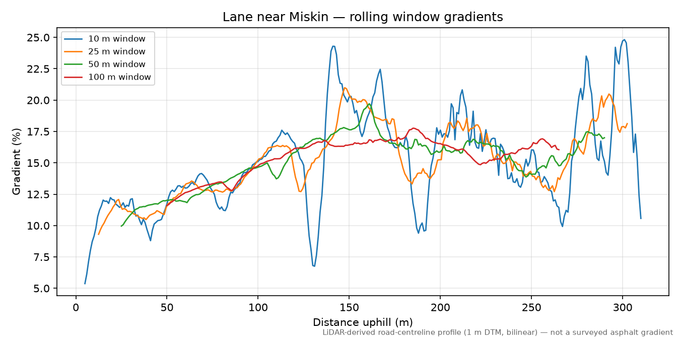 Lane near Miskin rolling gradient profile