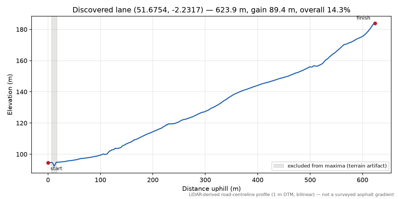 Horsley to Tiltups End elevation profile