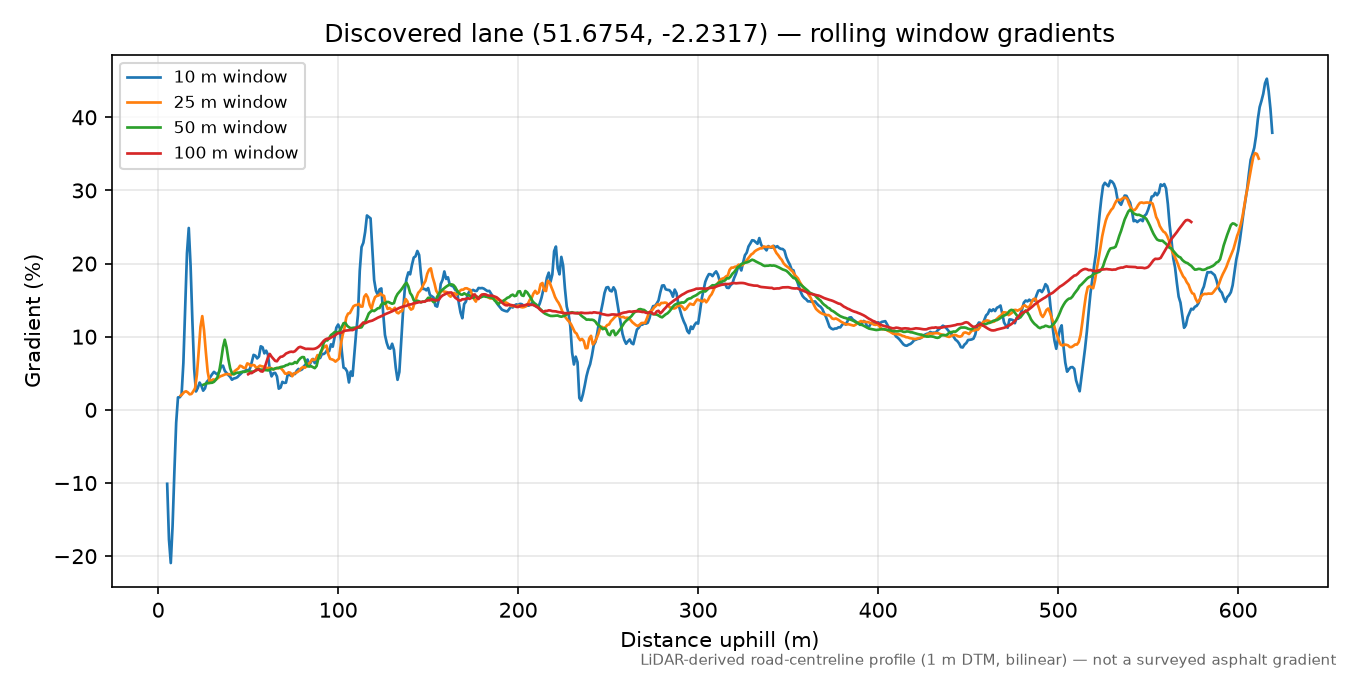 Horsley to Tiltups End rolling gradient profile