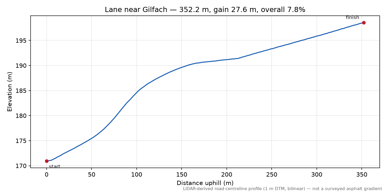 Lane near Gilfach elevation profile