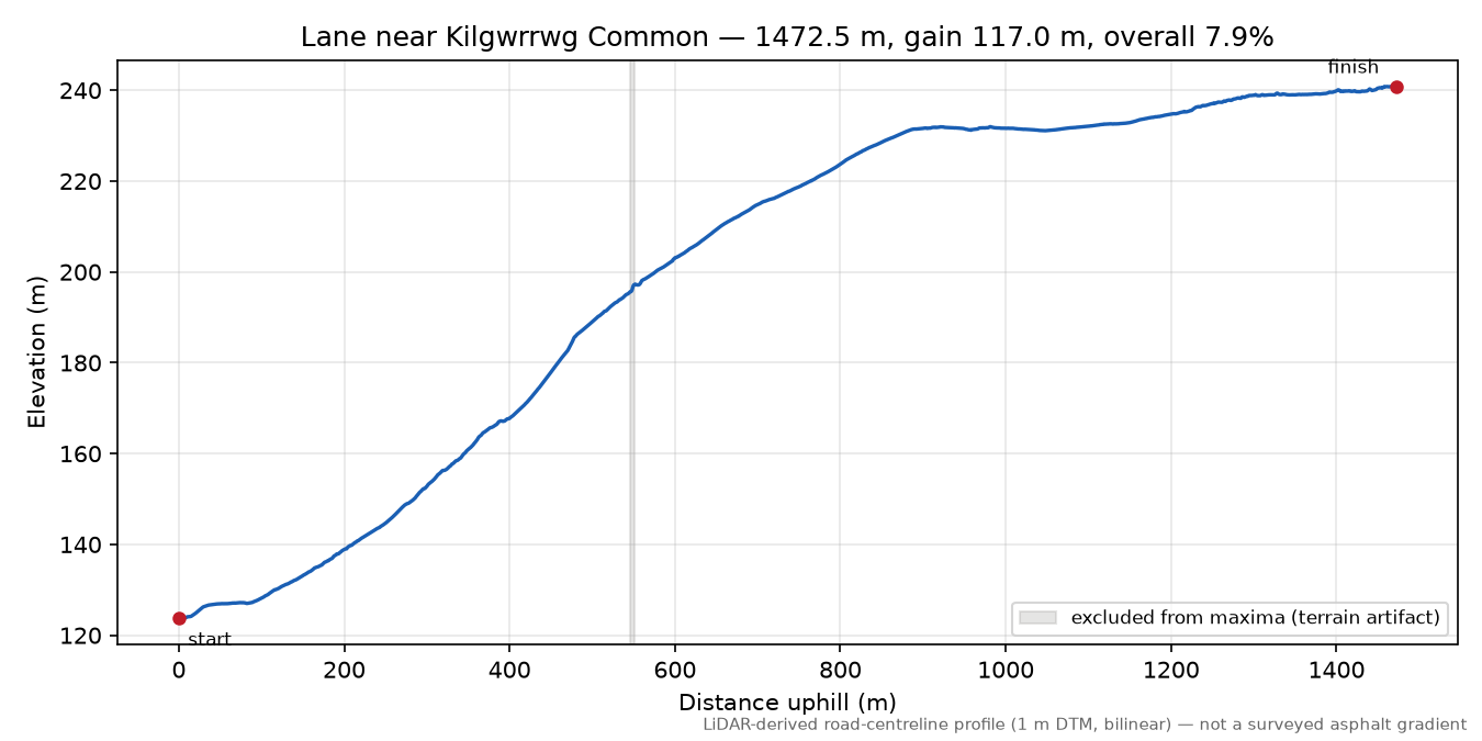 Lane near Kilgwrrwg Common elevation profile