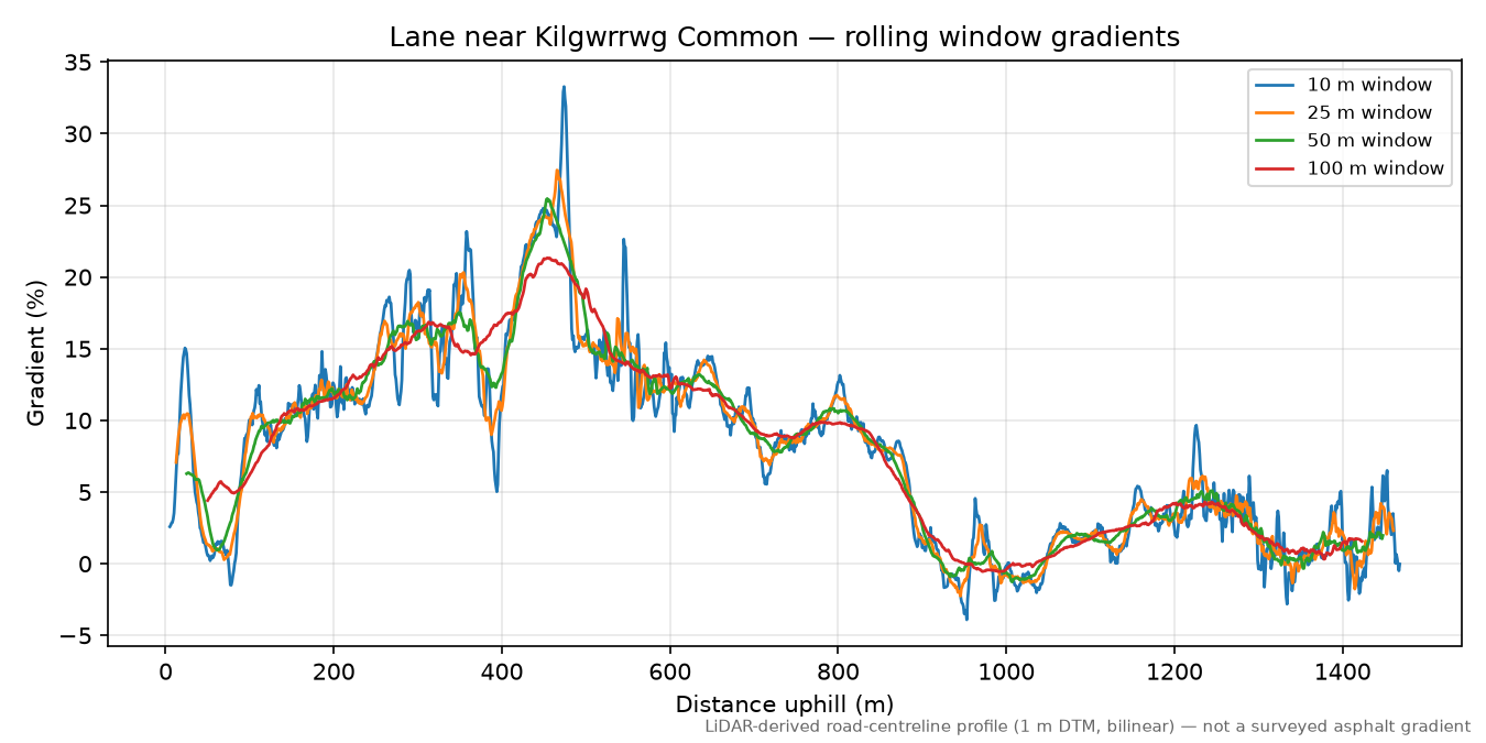 Lane near Kilgwrrwg Common rolling gradient profile