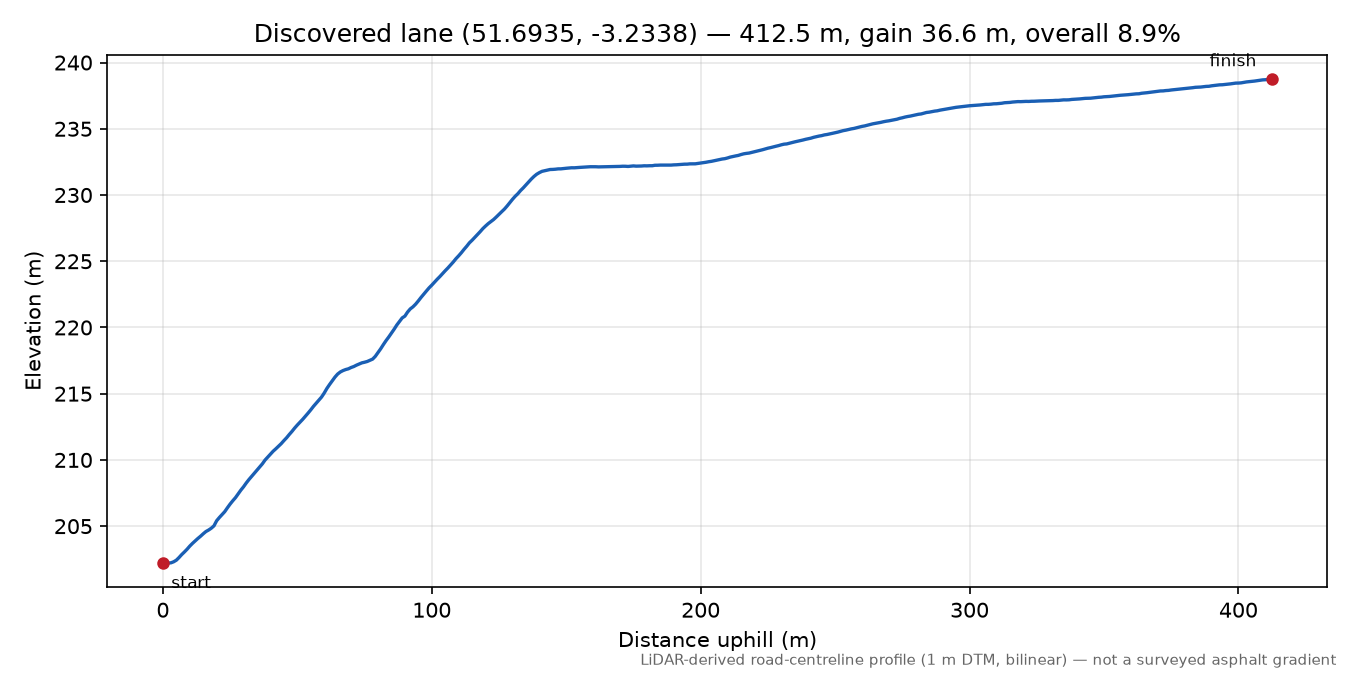 Lane near Bargod elevation profile