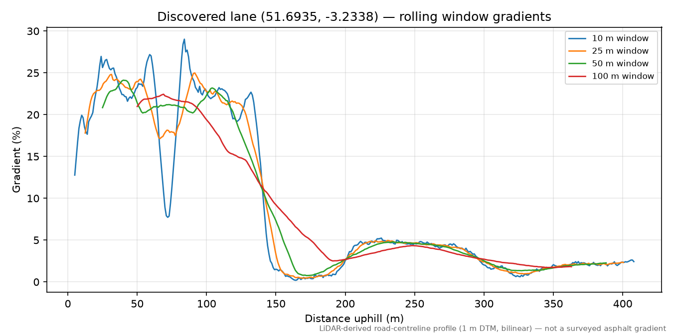 Lane near Bargod rolling gradient profile