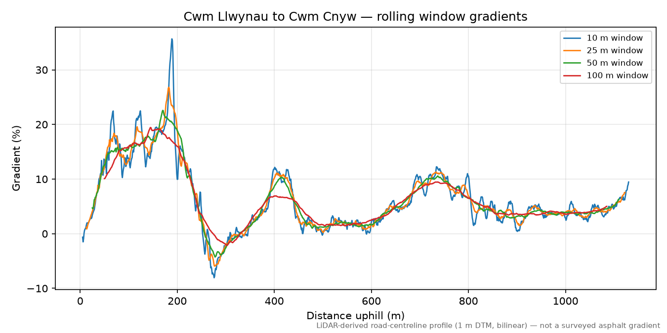Cwm Llwynau to Cwm Cnyw rolling gradient profile