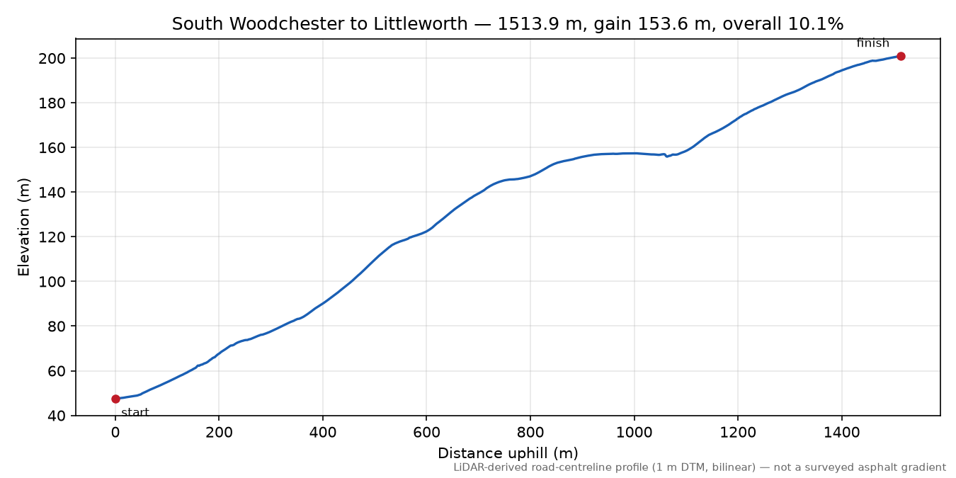 South Woodchester to Littleworth elevation profile