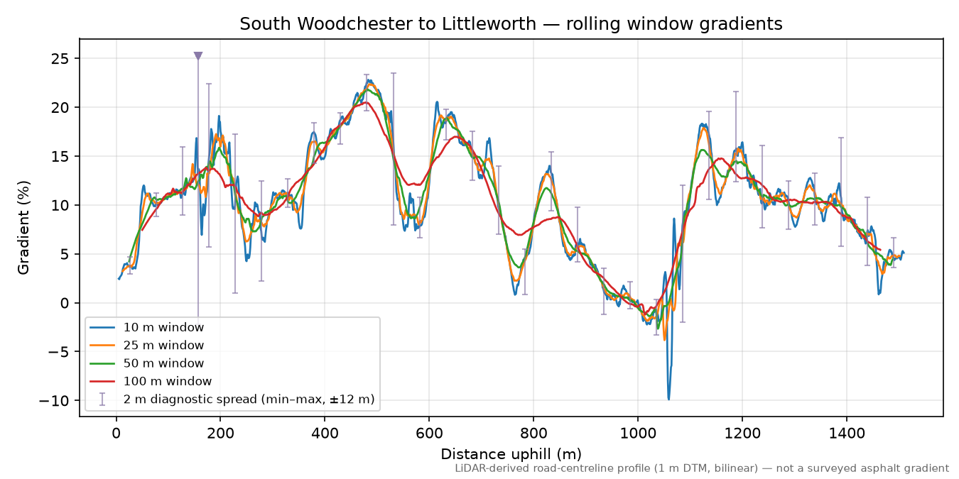South Woodchester to Littleworth rolling gradient profile