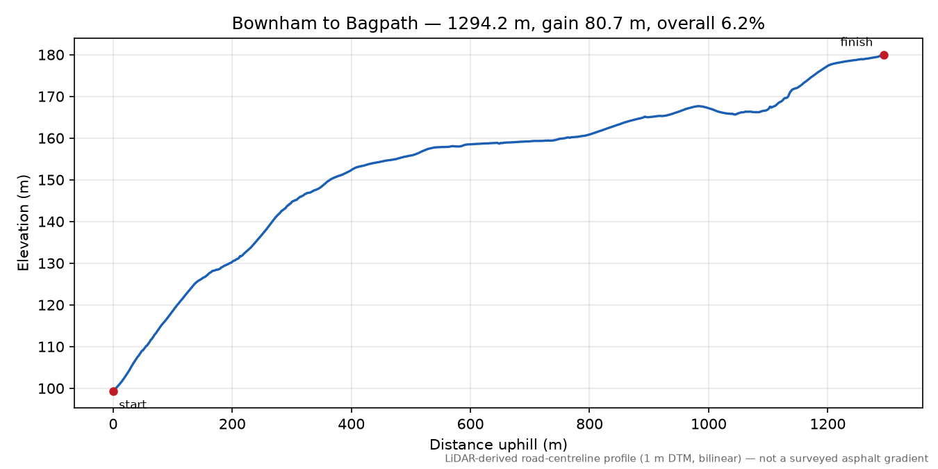 Bownham to Bagpath elevation profile