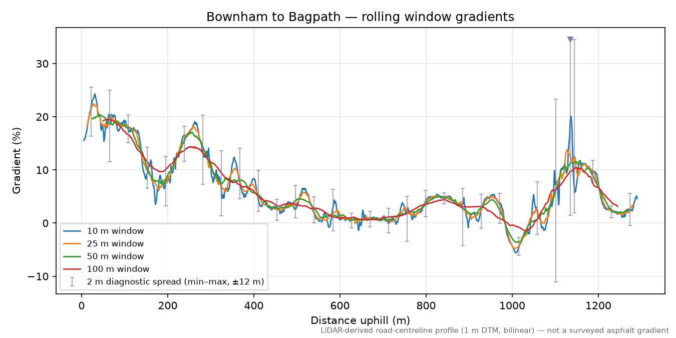 Bownham to Bagpath rolling gradient profile