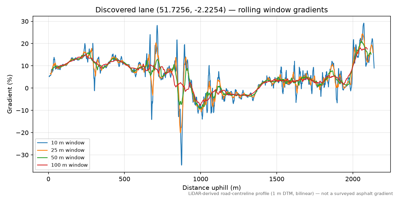 Rooksmoor to Kingscourt rolling gradient profile