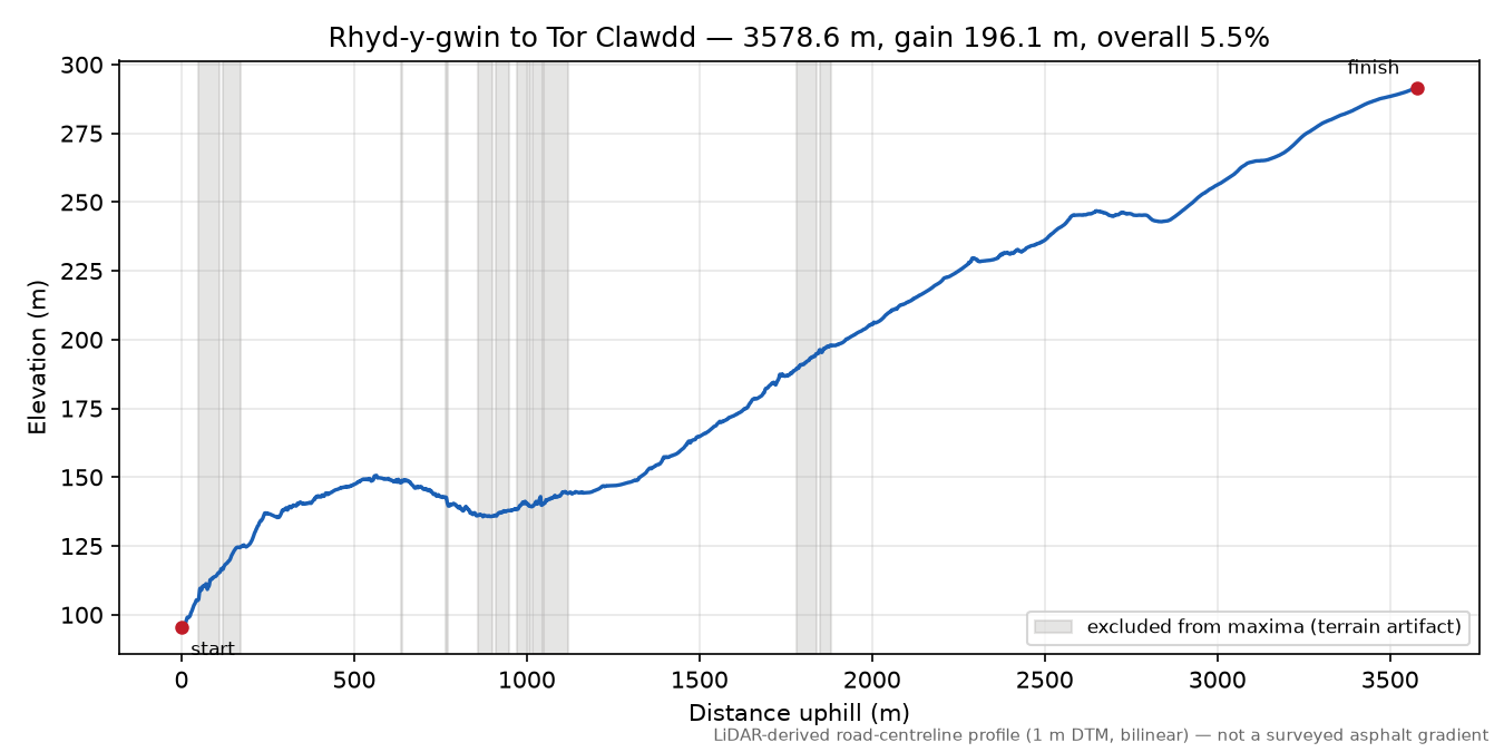 Rhyd-y-gwin to Tor Clawdd elevation profile