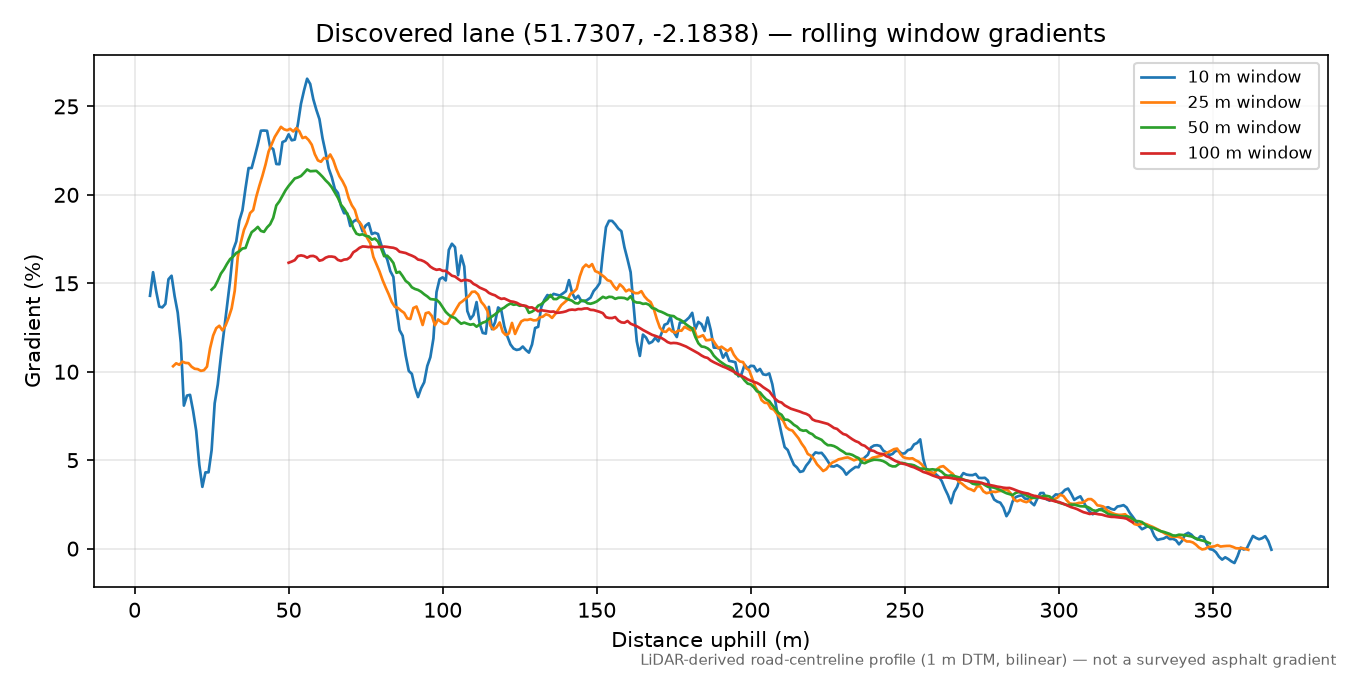 Lane near Toadsmoor Valley rolling gradient profile