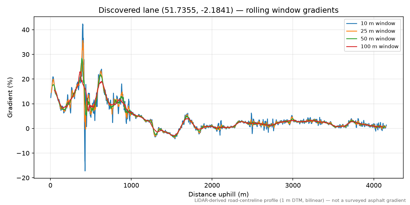 Brimscombe to Swift's Hill rolling gradient profile