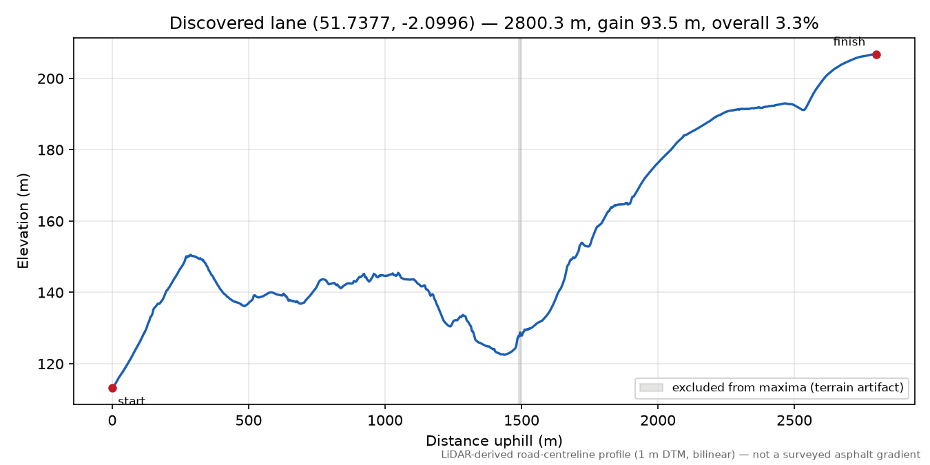 Daneway to Waterlane elevation profile