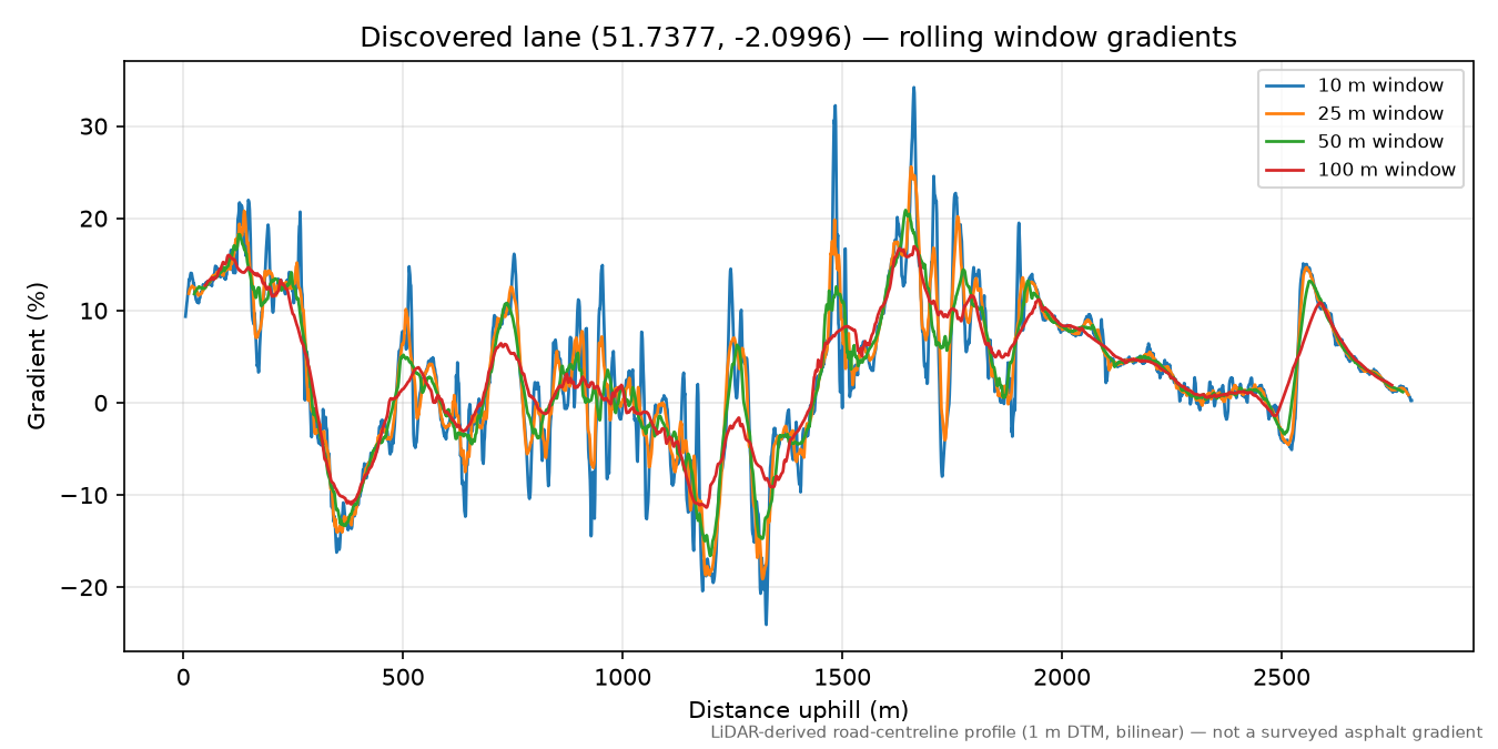 Daneway to Waterlane rolling gradient profile