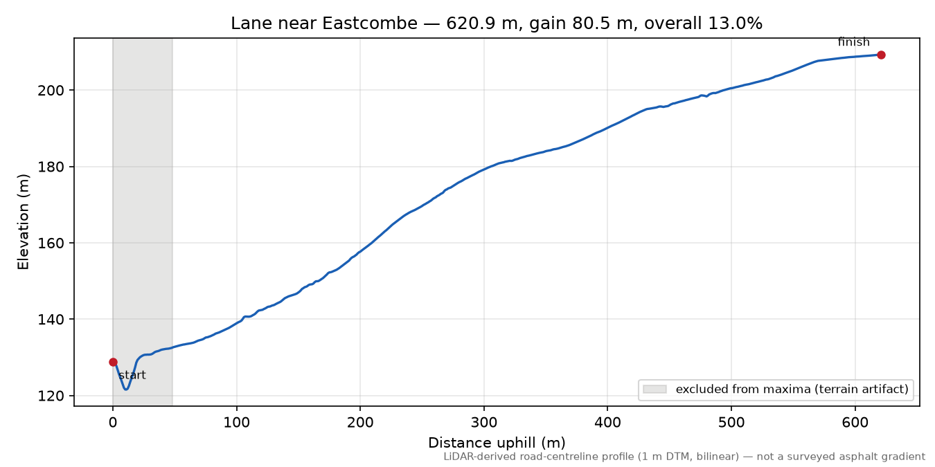 Lane near Eastcombe elevation profile