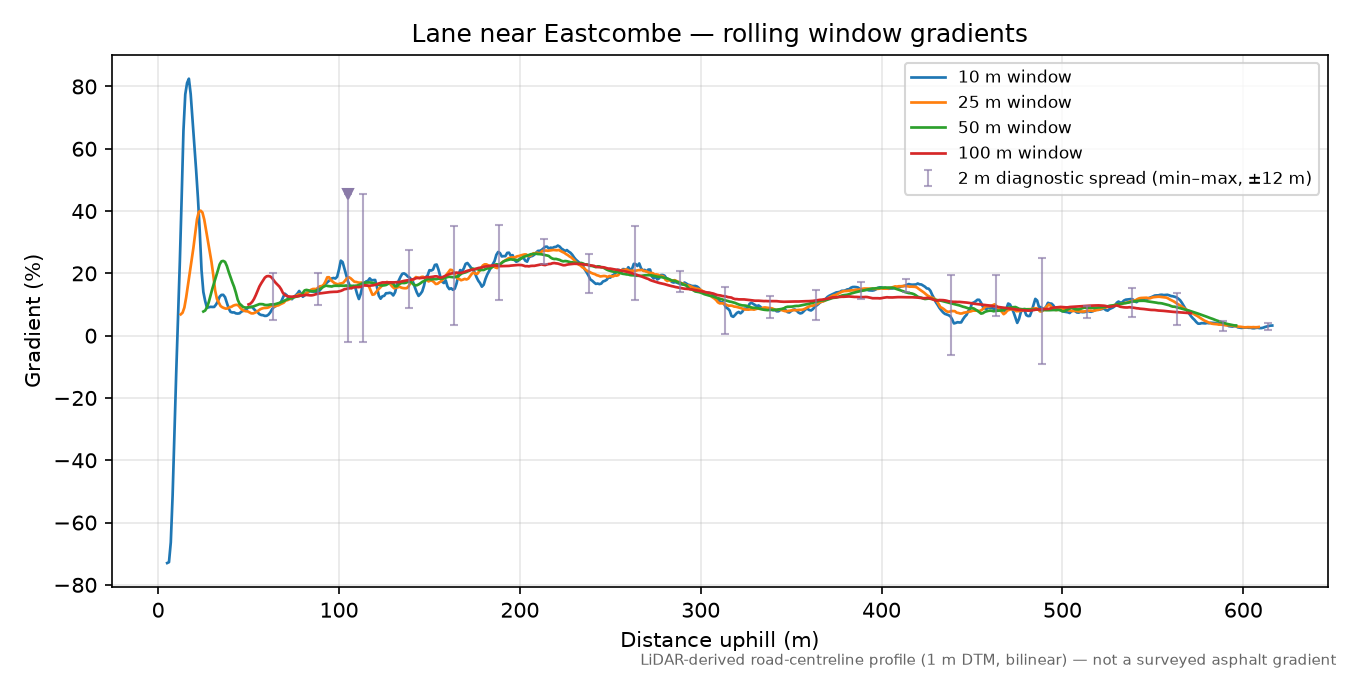 Lane near Eastcombe rolling gradient profile
