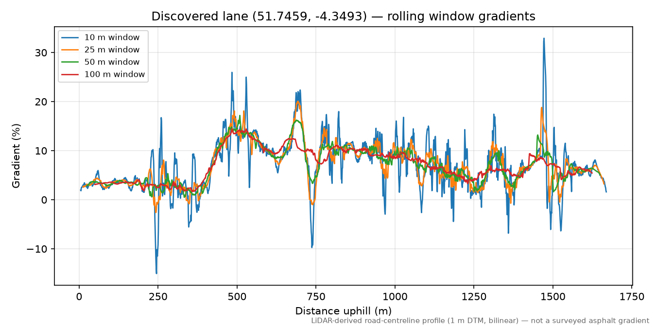 St Ishmael to Llansaint rolling gradient profile