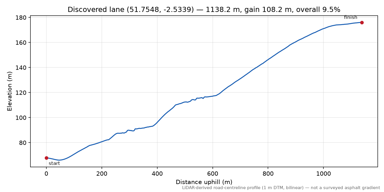 Phipps Bottom to Yorkley elevation profile