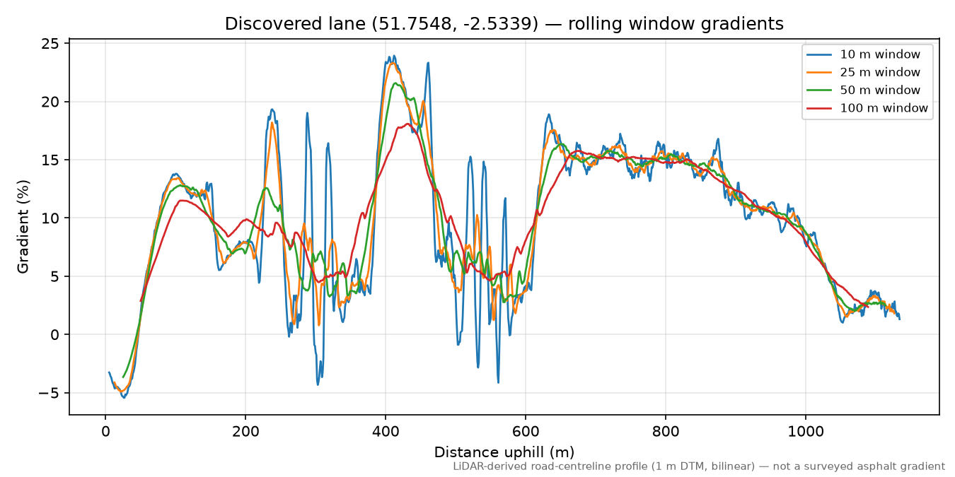 Phipps Bottom to Yorkley rolling gradient profile
