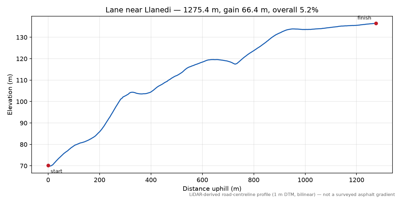 Lane near Llanedi elevation profile