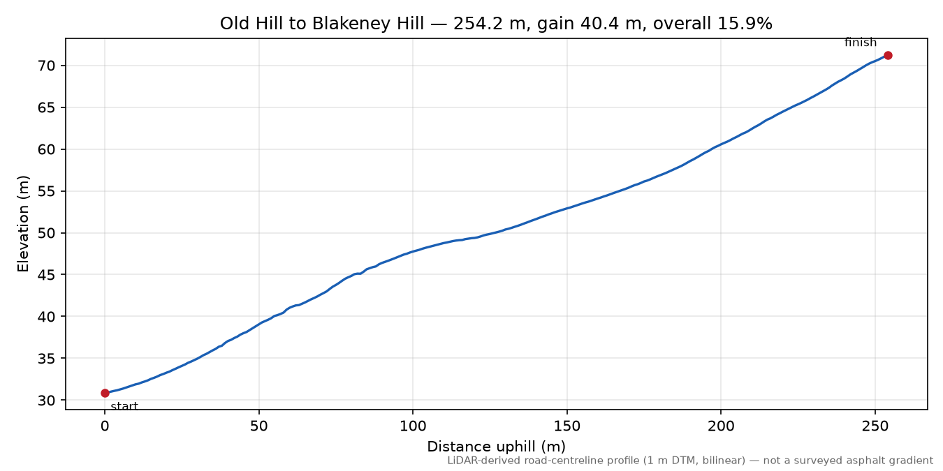 Old Hill to Blakeney Hill elevation profile