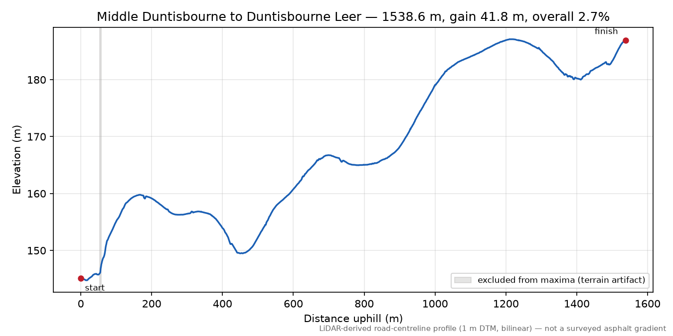 Middle Duntisbourne to Duntisbourne Leer elevation profile