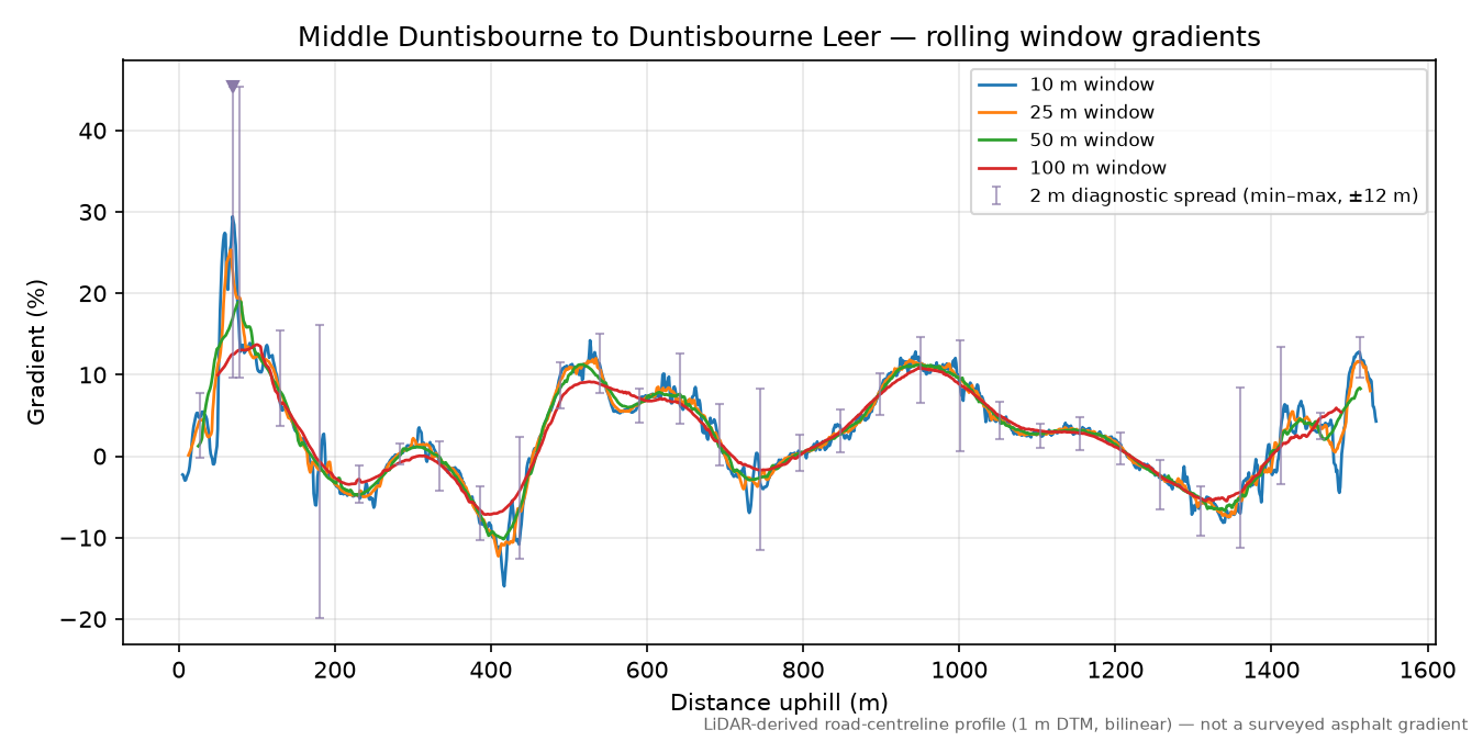 Middle Duntisbourne to Duntisbourne Leer rolling gradient profile