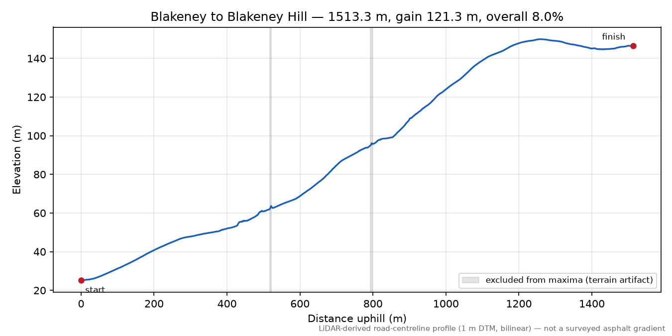 Blakeney to Blakeney Hill elevation profile