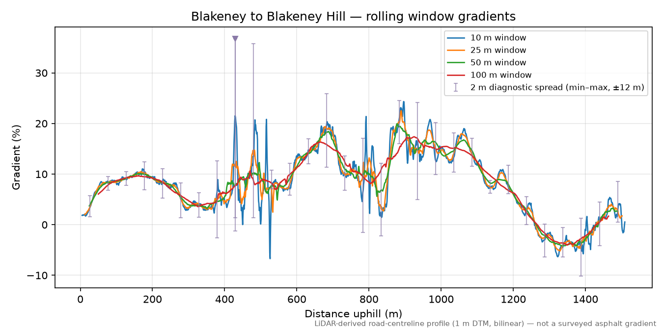 Blakeney to Blakeney Hill rolling gradient profile