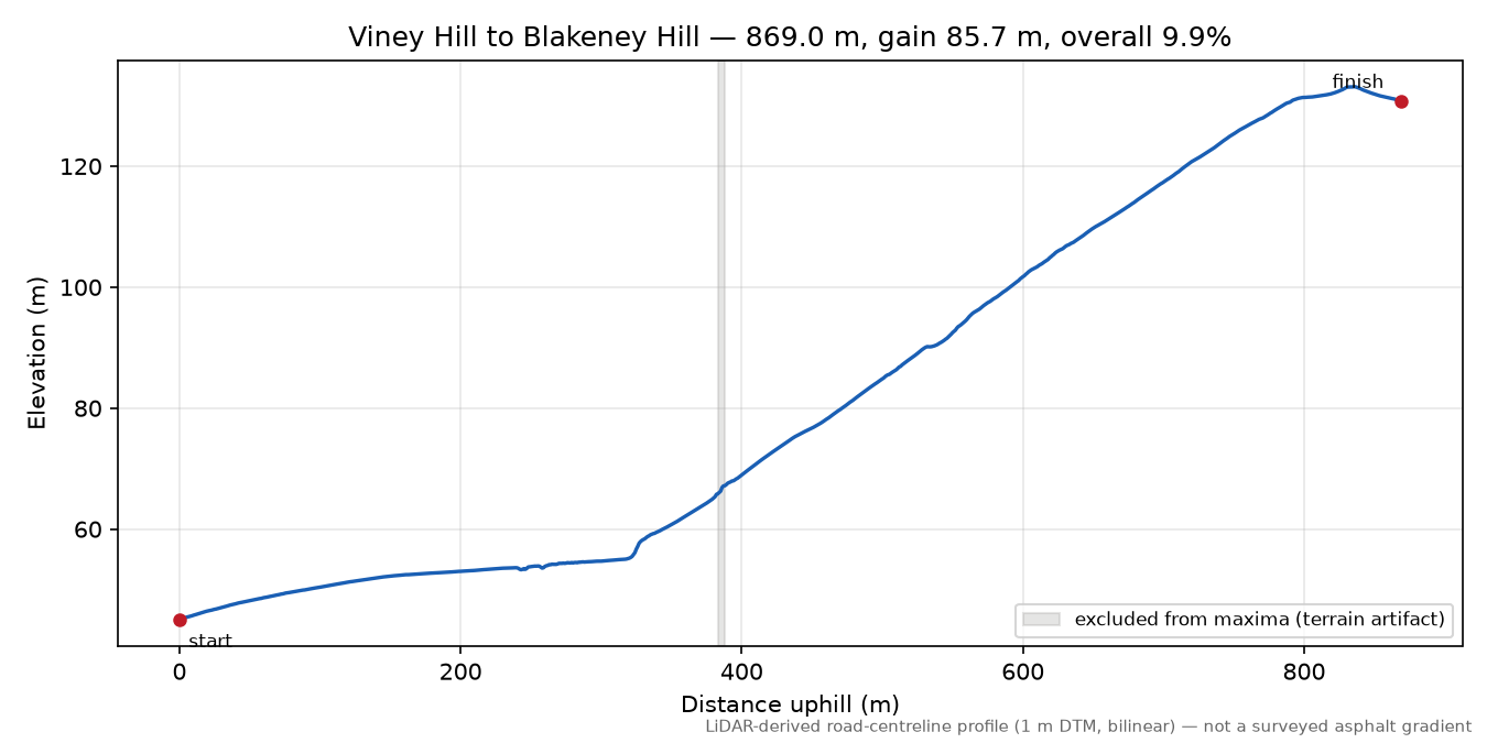Viney Hill to Blakeney Hill elevation profile