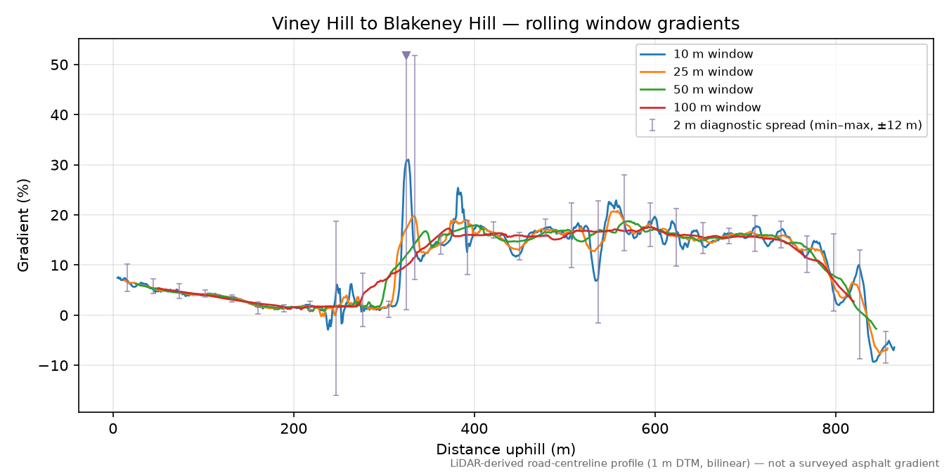 Viney Hill to Blakeney Hill rolling gradient profile
