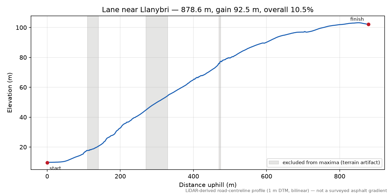 Lane near Llanybri elevation profile