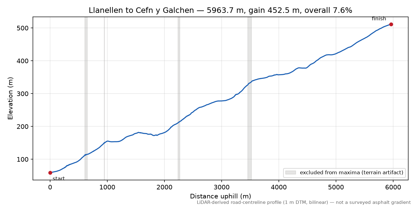 Llanellen to Cefn y Galchen elevation profile