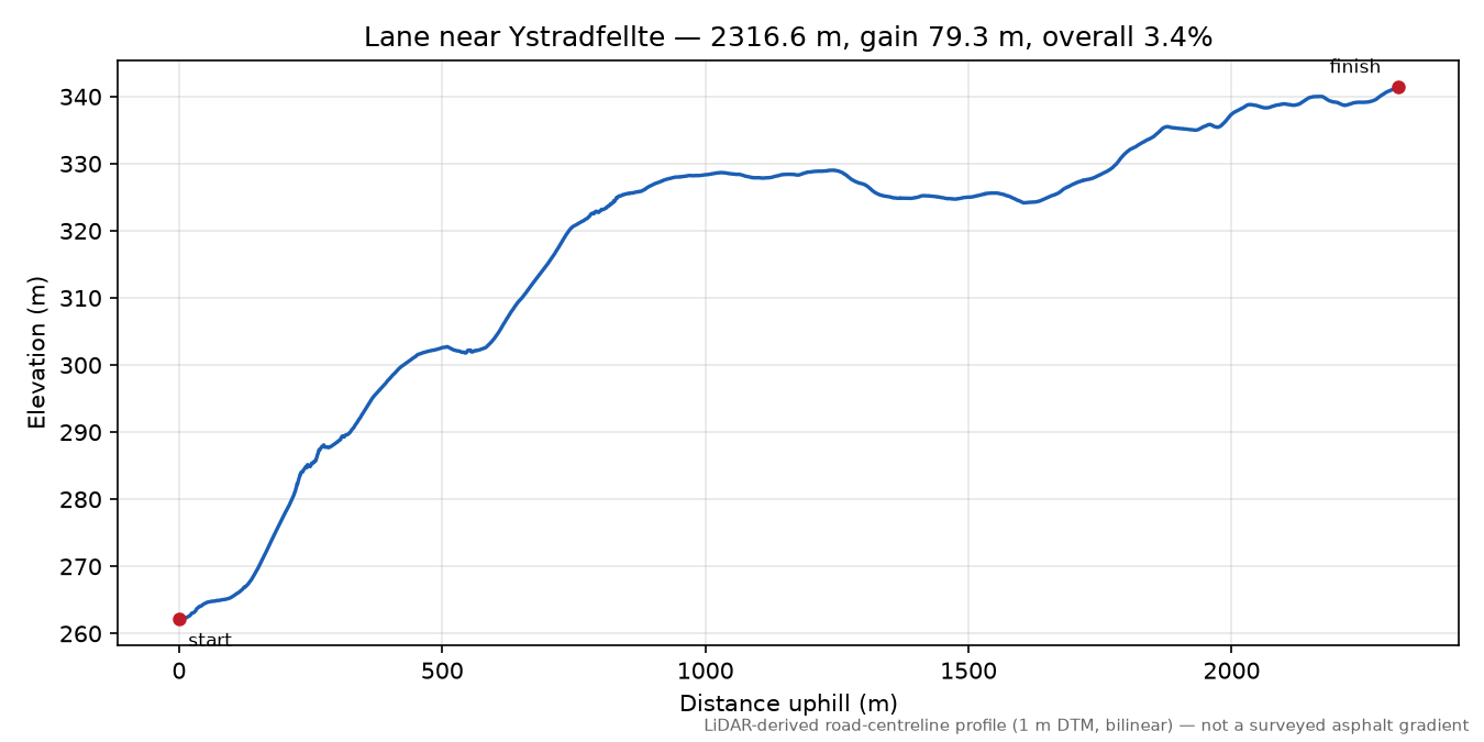 Lane near Ystradfellte elevation profile