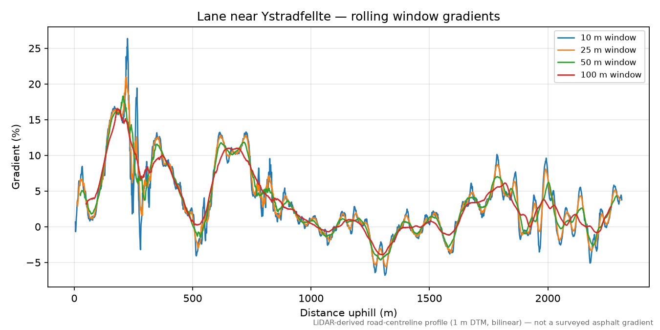 Lane near Ystradfellte rolling gradient profile