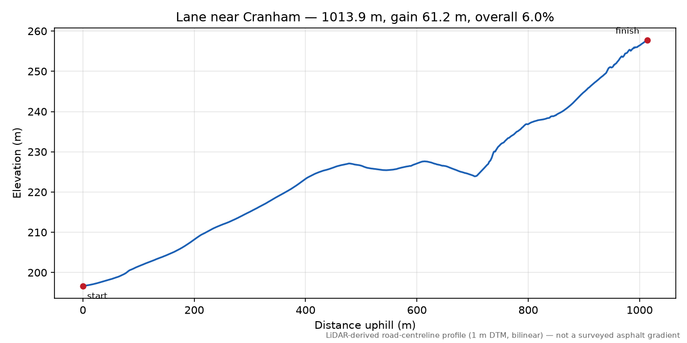 Lane near Cranham elevation profile