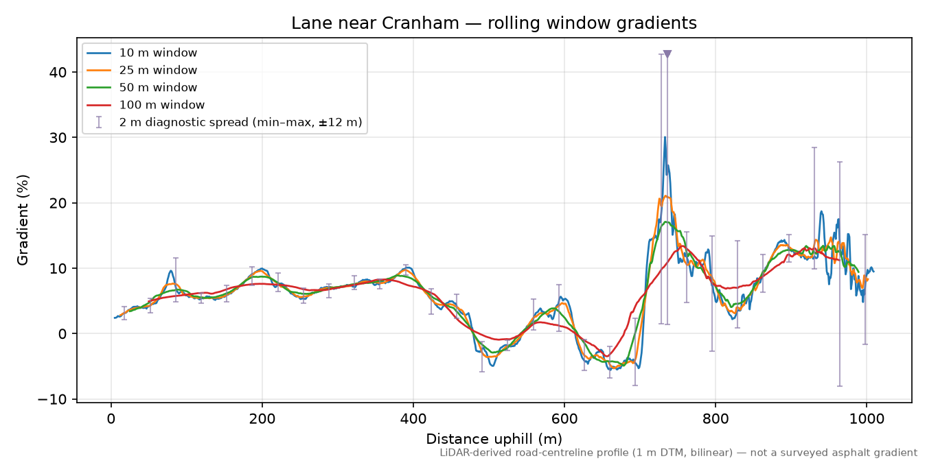 Lane near Cranham rolling gradient profile