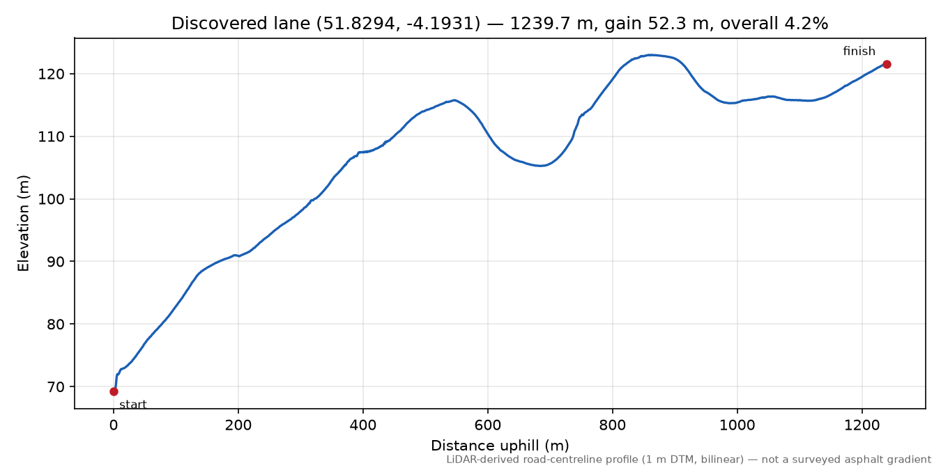 Lane near Cwmisfael elevation profile