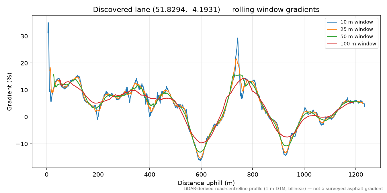 Lane near Cwmisfael rolling gradient profile
