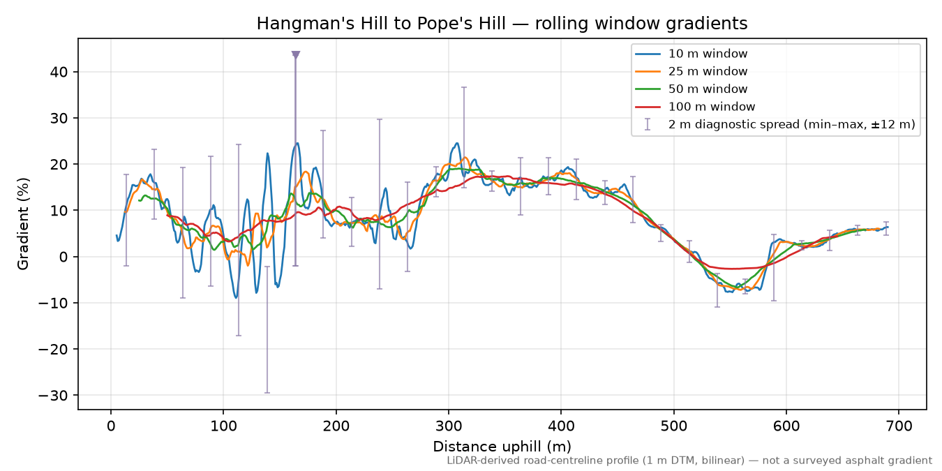 Hangman's Hill to Pope's Hill rolling gradient profile