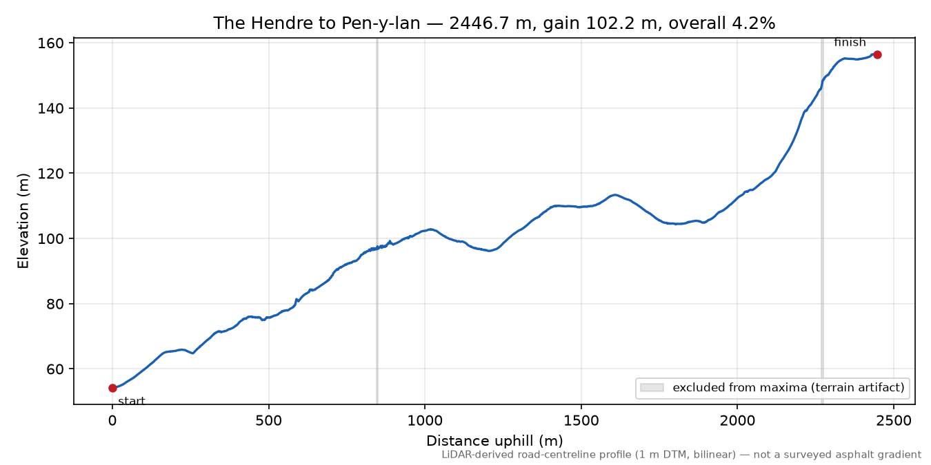 The Hendre to Pen-y-lan elevation profile