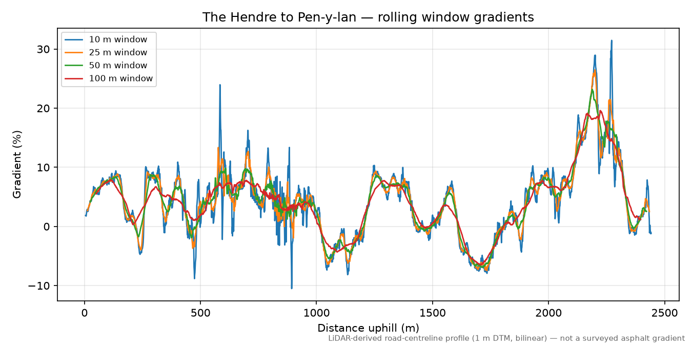 The Hendre to Pen-y-lan rolling gradient profile