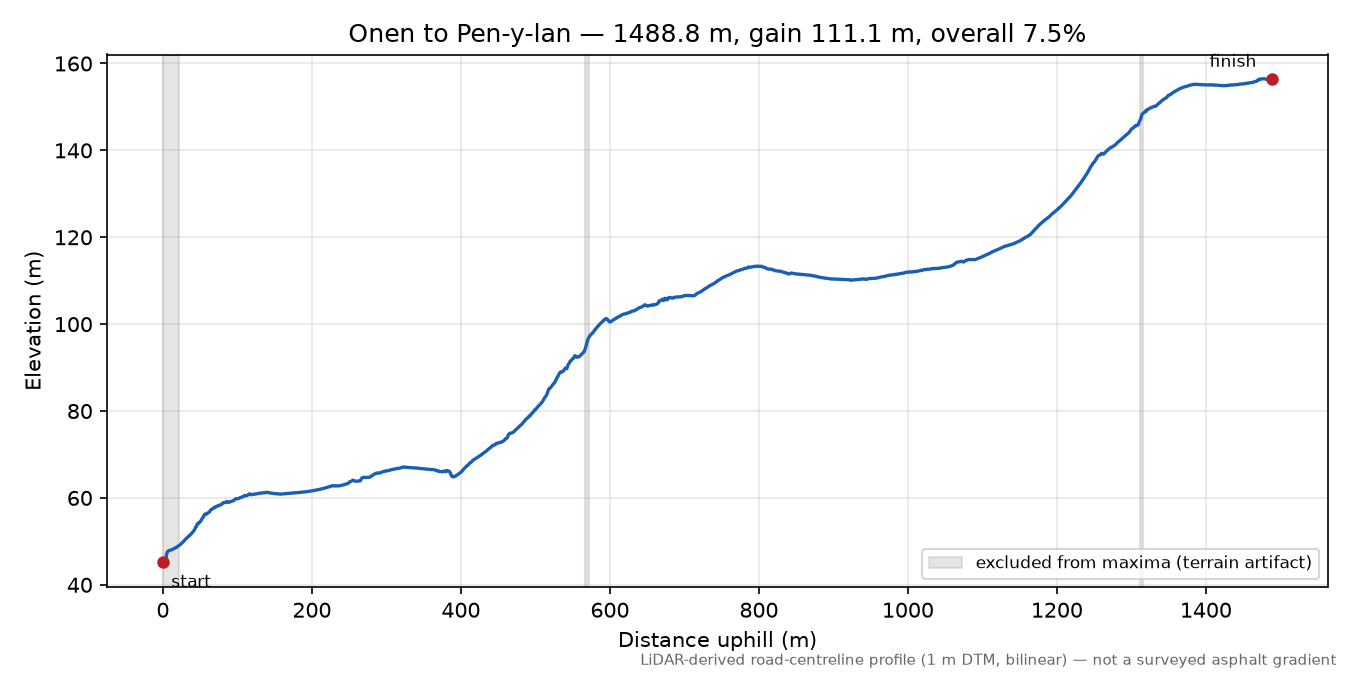Onen to Pen-y-lan elevation profile