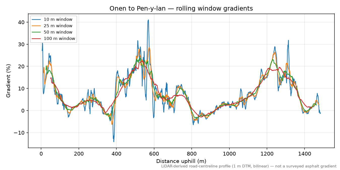 Onen to Pen-y-lan rolling gradient profile