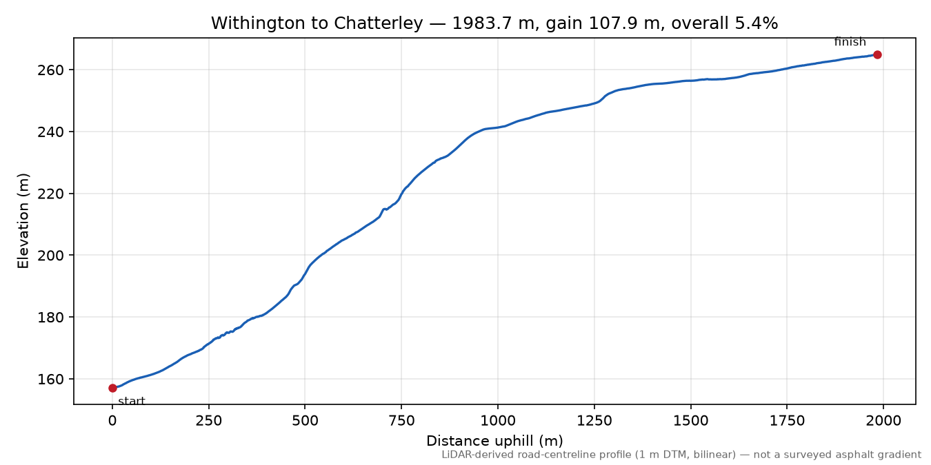 Withington to Chatterley elevation profile